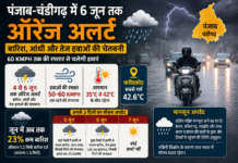 पंजाब-चंडीगढ़ में 6 जून तक ऑरेंज अलर्ट, 60 KMPH की रफ्तार से चलेंगी हवाएं; कई जिलों में बारिश के आसार