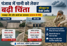 पंजाब में पानी का संकट गहराया, भाखड़ा और थीन बांधों का जलस्तर सामान्य से नीचे; मॉनसून से उम्मीद