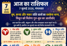 आज का राशिफल 7 जुलाई 2026: वृष, कन्या और मकर राशि वालों का चमकेगा भाग्य, मिथुन को मिलेगा गुरु-बुध का आशीर्वाद